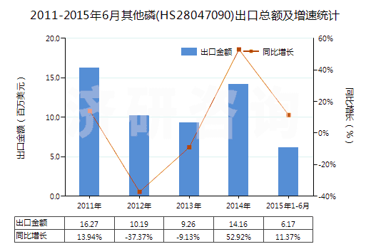 2011-2015年6月其他磷(HS28047090)出口總額及增速統(tǒng)計